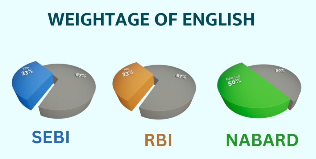 Importance and Weightage of English Descriptive Section