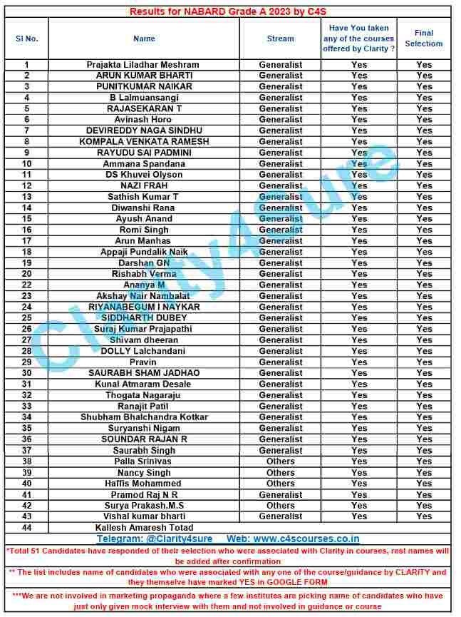 nabara grade a 2023 toppers list