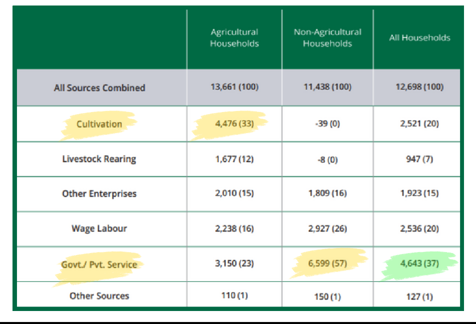 AVERAGE MONTHLY HOUSEHOLD INCOME BY SOURCE OF INCOME IN THE AGRICULTURAL YEAR 2021-22 (₹)