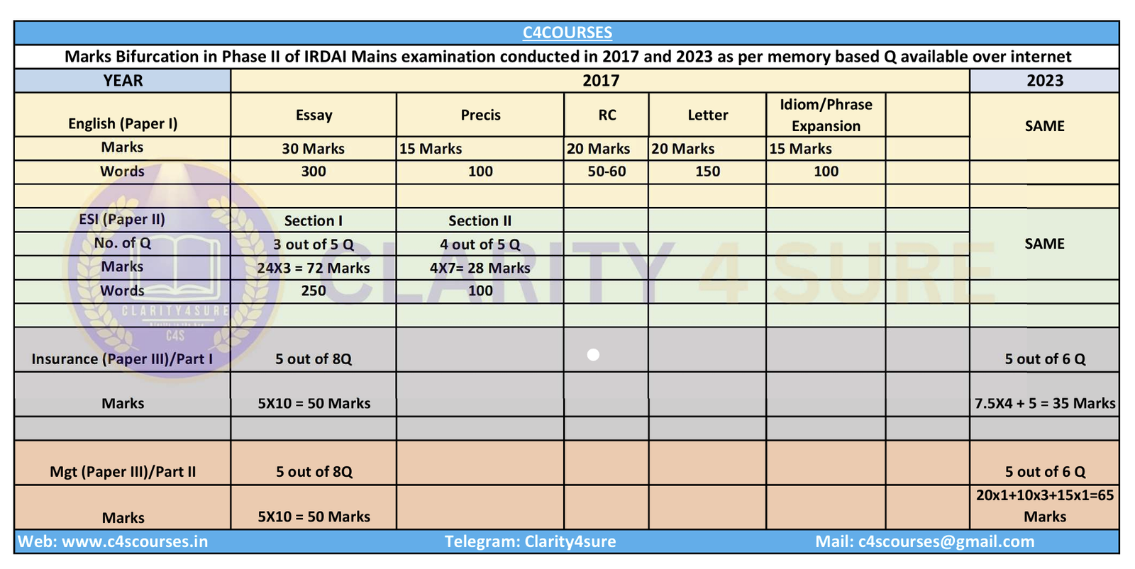 IRDAI MAINS MARKS BIFURCATION FOR 2017 & 2023