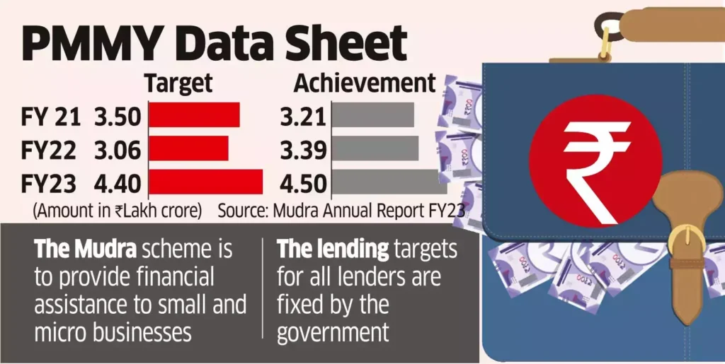 pvt banks seek reduction in mudra targets