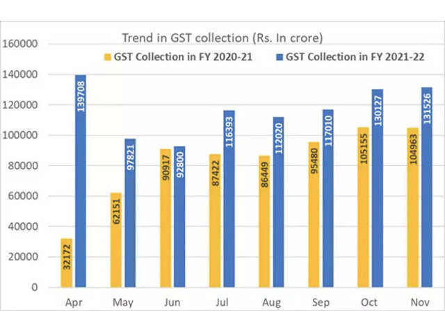 trends in GST Collection Rs. In Crore