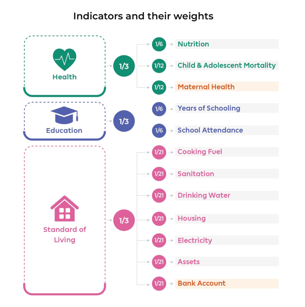 Multidimensional Poverty Index 3 image 119