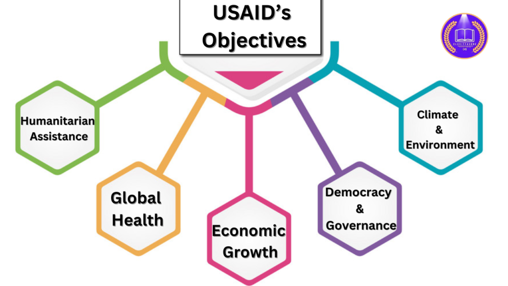 USAID 2 USAIDs Objectives