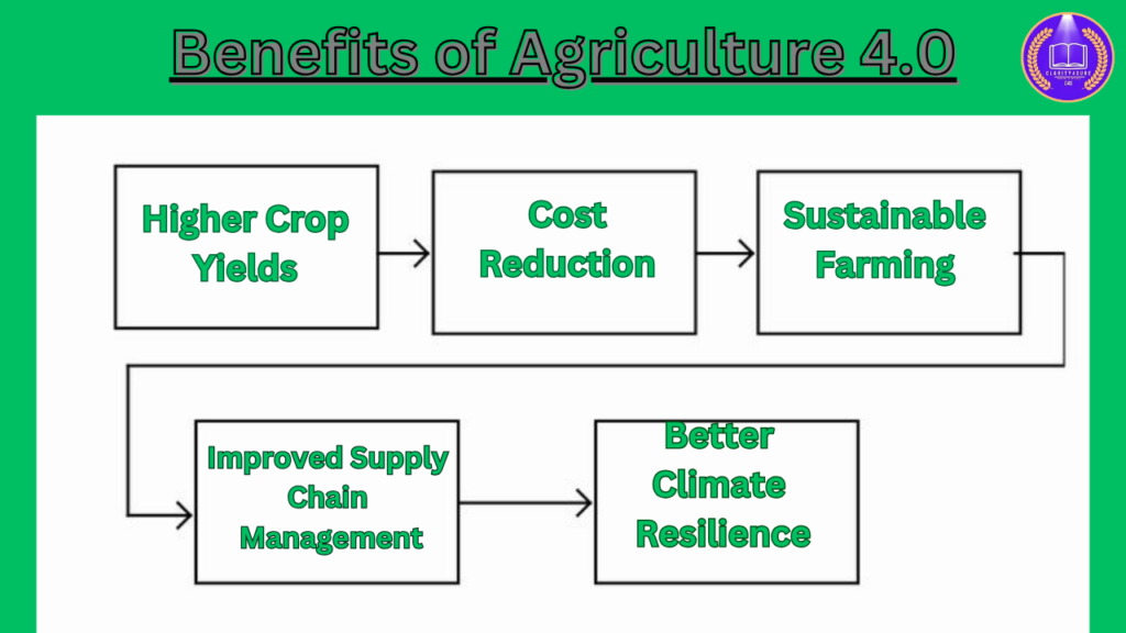 Agriculture 4.0 1 Benefits of Agriculture 4.0