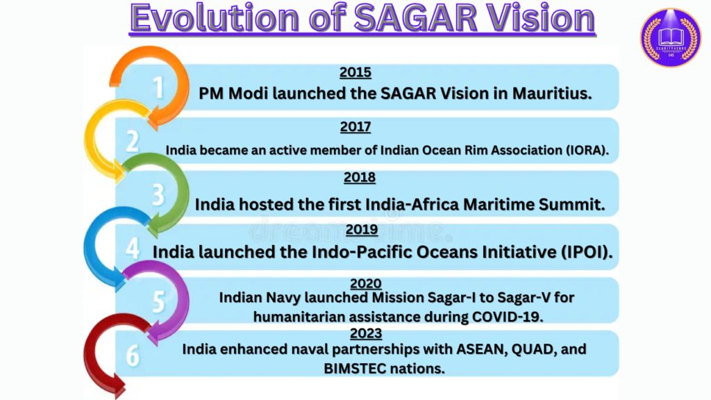 PM Modi launched the SAGAR Vision in Mauritius