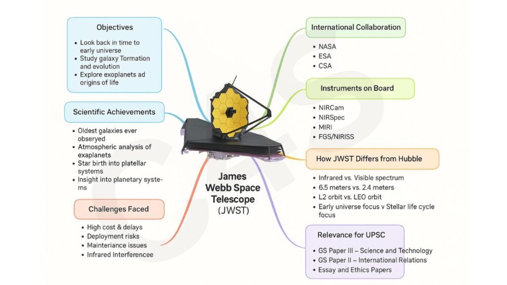 James Webb Space Telescope (JWST) 3 C4S 6