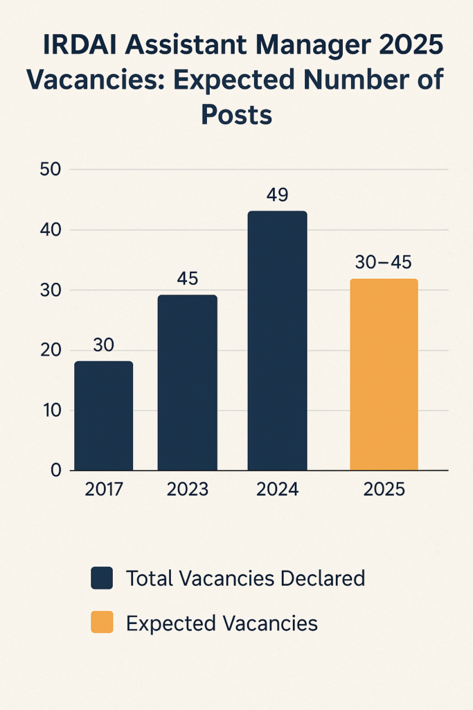 IRDAI Assistant Manager 2025 Vacancies Expected Number of Posts