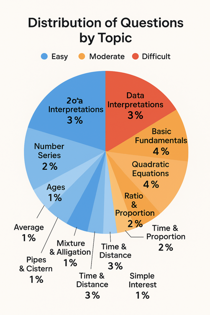 distribution of questions by topic 