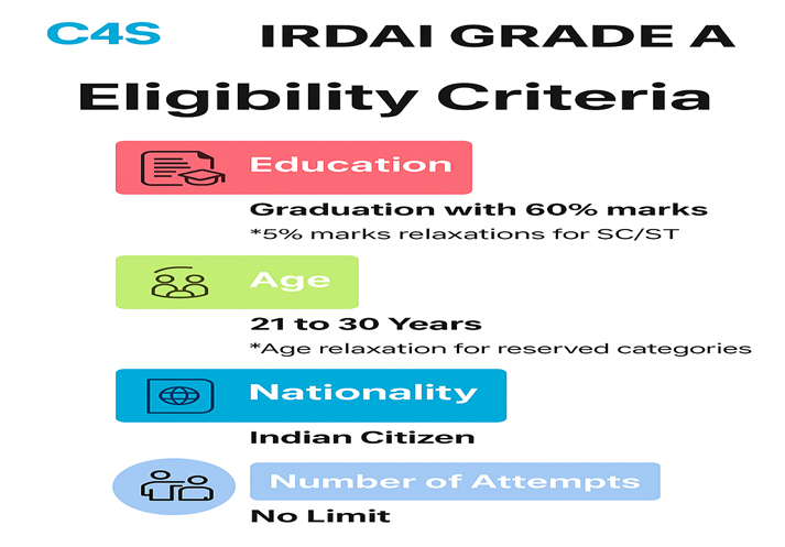 IRDAI Grade A Eligibility Criteria