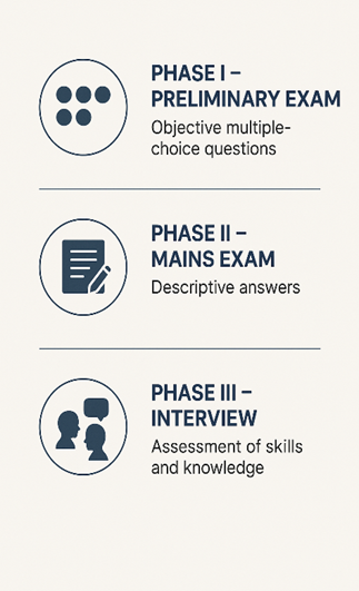 IRDAI Assistant Manager (Grade A) 2025 Exam Overview