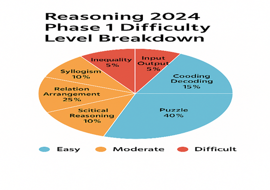 IRDAI 2024 Exam- Reasoning Phase 1 Difficulty level breakdown