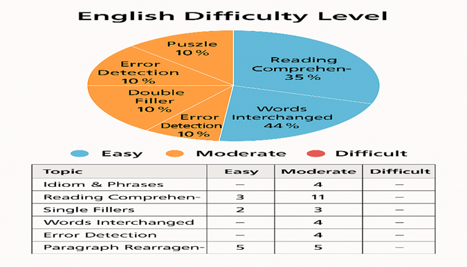 IRDAI Exam: English Difficulty Level