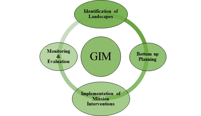 Green India Mission (GIM) 1 image 2