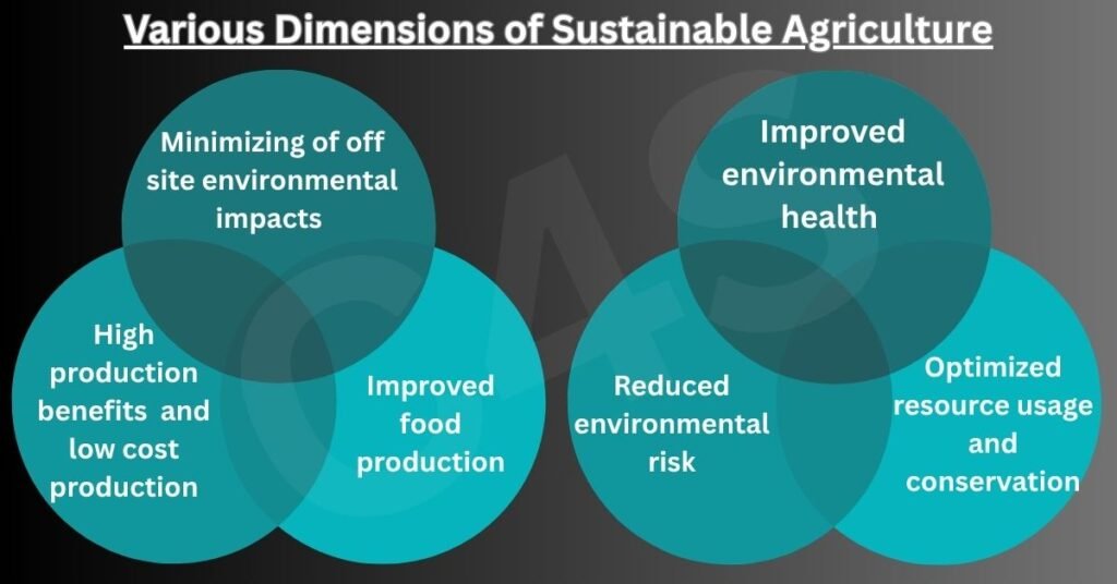 Sustainable Agriculture 1 Various Dimensions of Sustainable Agriculture