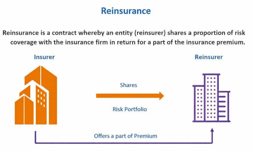 Reinsurance: Meaning, Types and Significance 1 insurance