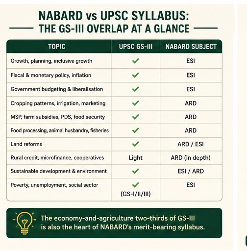 Is NABARD a Good Option for UPSC Aspirants? 2 image 30