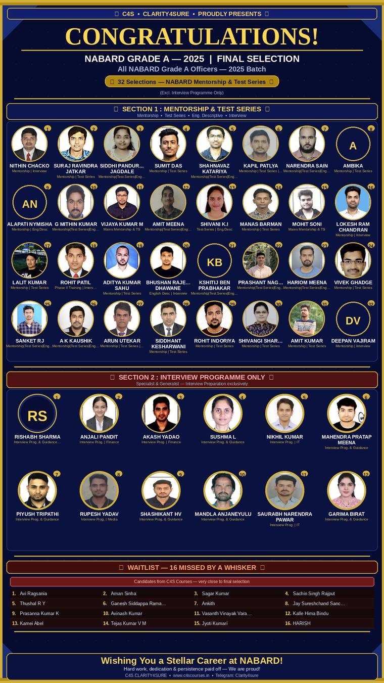 C4S Clarity4Sure NABARD Grade A 2025 final selection board showing 32 selections from the NABARD Mentorship and Test Series programme, 12 selections from the Interview Programme, and a 16-candidate waitlist