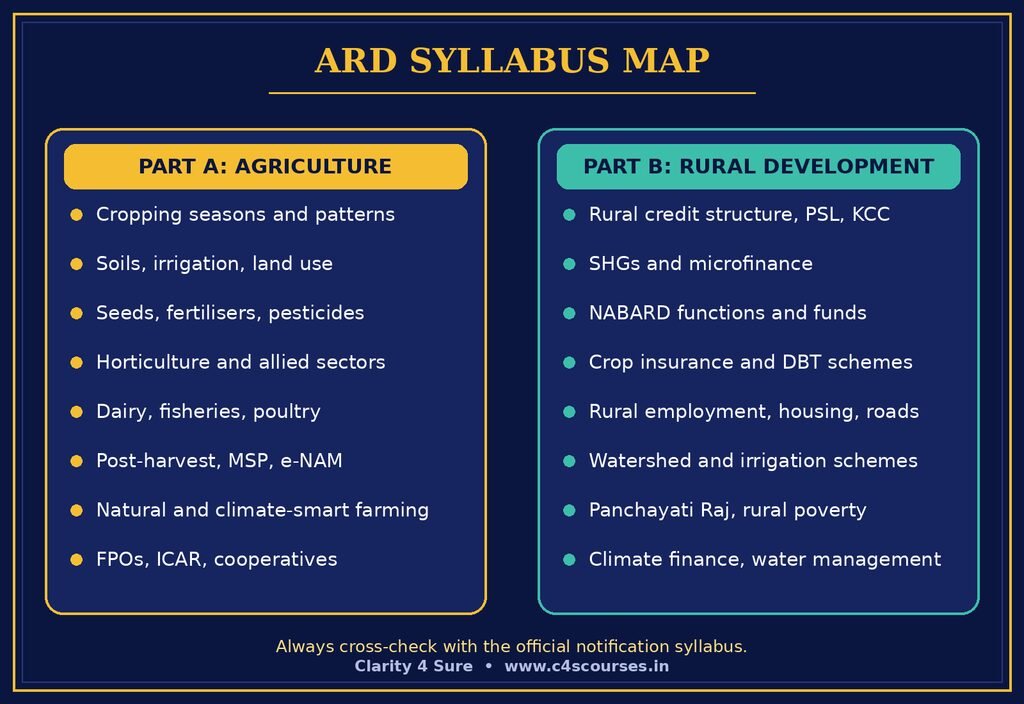 How to Prepare for ARD in NABARD Grade A 2027: The Complete Strategy 1