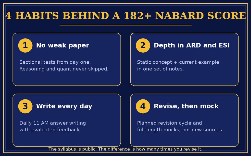 The Giant Killers: How C4S Students Took 8 of the Top 10 Ranks in NABARD Grade A 2025 1