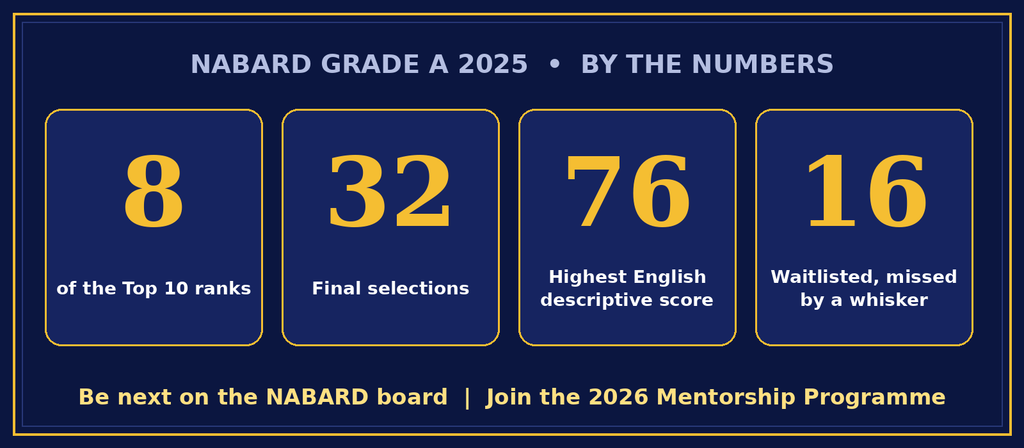 The Giant Killers: How C4S Students Took 8 of the Top 10 Ranks in NABARD Grade A 2025 2