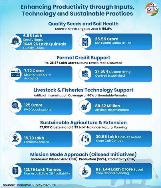 India’s Sustainable and Resilient Agricultural Production Systems 1