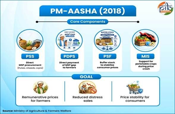 Pradhan Mantri Annadata Aay Sanrakshan Abhiyan (PM-AASHA) 1