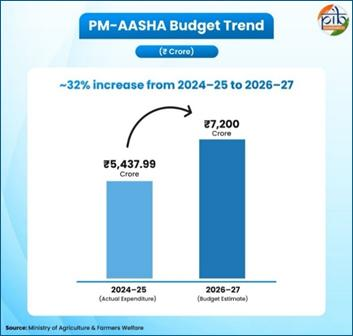 Pradhan Mantri Annadata Aay Sanrakshan Abhiyan (PM-AASHA) 2